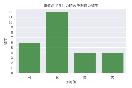 評価データの真値が「良」であるときのモデルの予測値