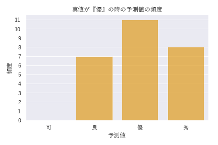 評価データの真値が「優」であるときのモデルの予測値