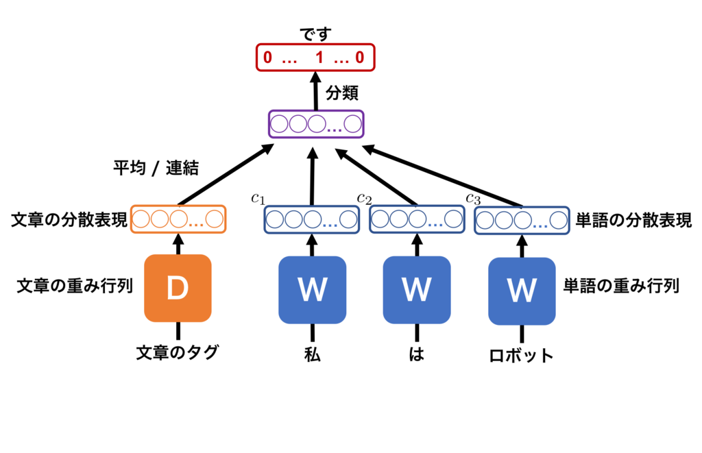 3 : PV-DMの学習手順。上記の手順で学習をする。