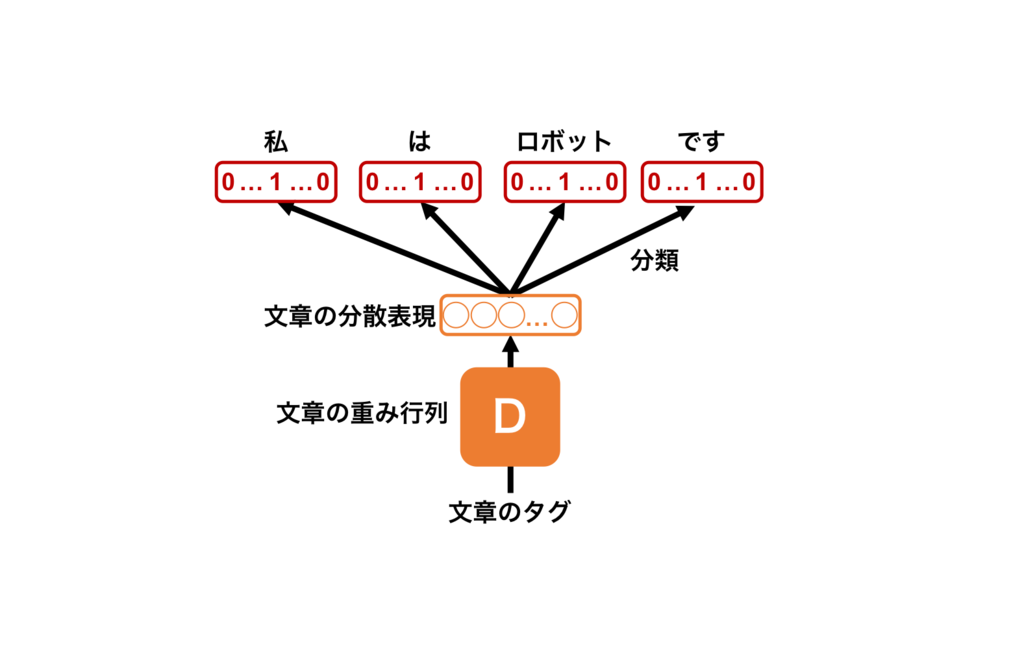 図4 : PV-DBOWの学習手順。上記の学習手順で学習をする。