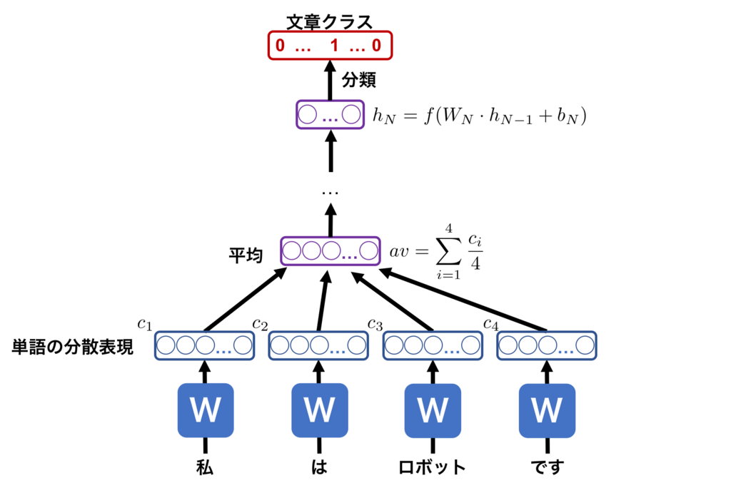 図5 : DANの学習手順。下記の学習手順で学習をする。