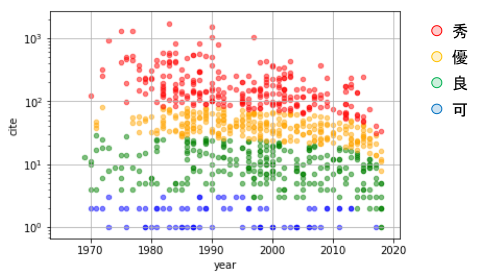 図2 : 被引用数と経過年数の関係。評価指標の高い順に「赤」「オレンジ」「緑」「青」でクラス分けしました。