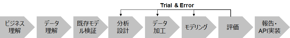 プロジェクトのフロー