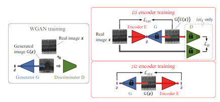 Fast anomaly detection Generative Adversarial Networks図