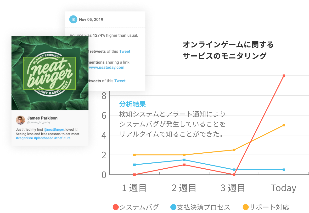 消費者の動向検知
