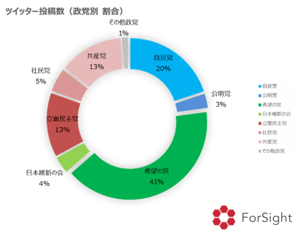 2017年衆院選をデータから分析 Twitterで話題の 政党 政策 が明らかに Brandwatch マーケットリサーチツール ブレインパッド