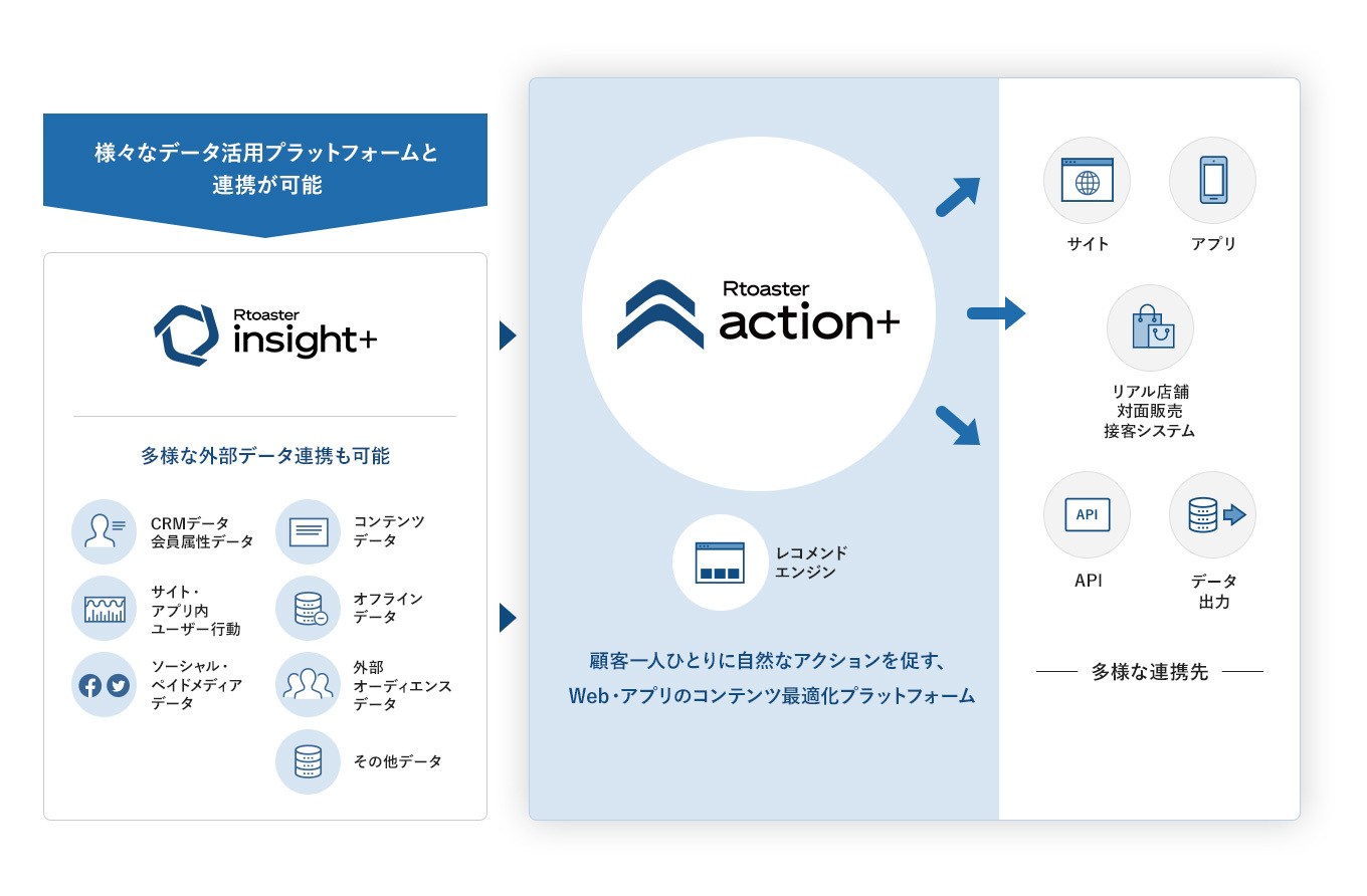 Rtoaster action+活用の全体イメージ
