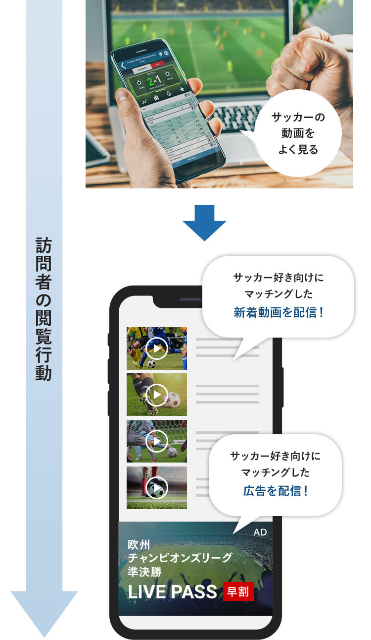 訪問者の閲覧行動 サッカーの動画をよく見る サッカー好きにマッチングした新着動画を配信! サッカー好き向けにマッチングした広告を配信!