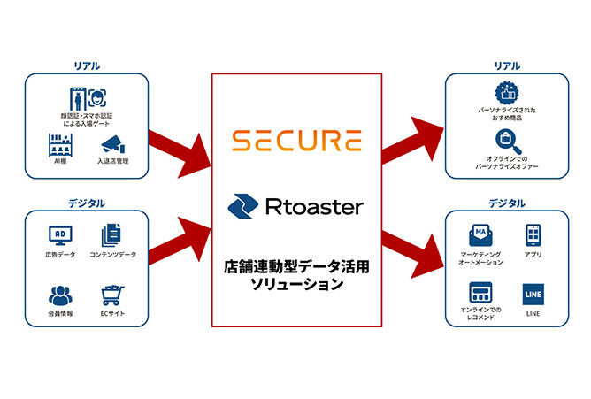 データ収集・統合 データ分析・可視化 マルチチャンネルアクション