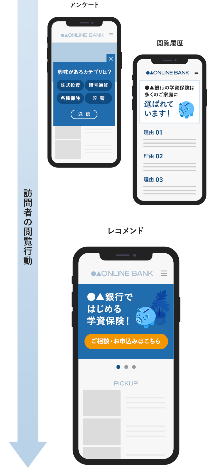 訪問者の閲覧行動 アンケート 閲覧履歴 レコメンド
