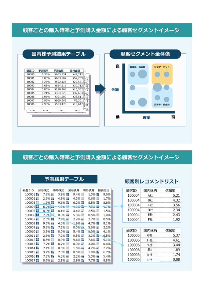 顧客ごとの購入確率と予測購入金額による顧客セグメントイメージ