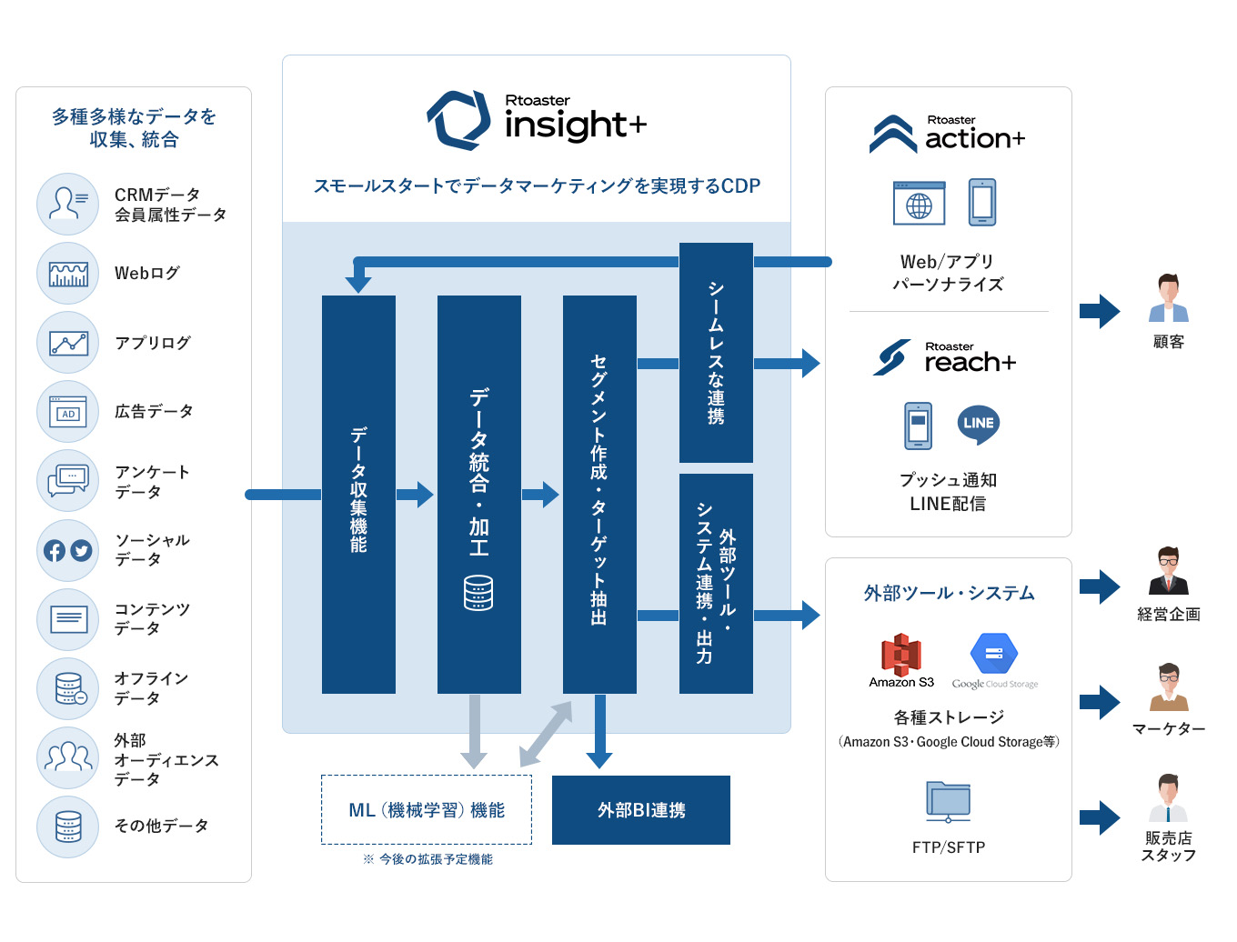 Rtoaster insight+活用の全体イメージ