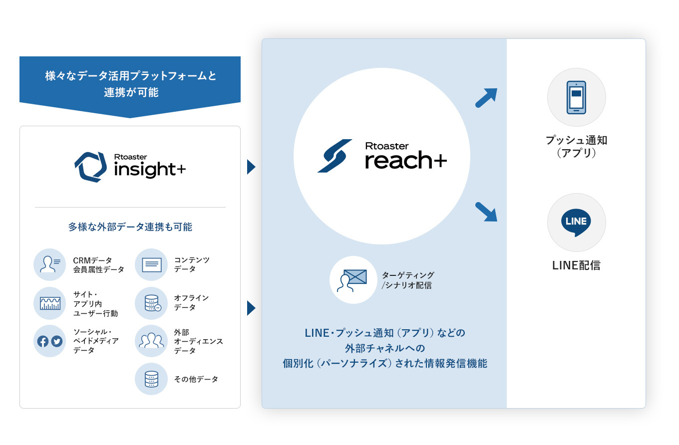 Rtoaster reach+活用の全体イメージ