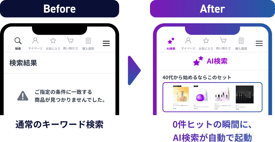 Before：通常のキーワード検索では該当商品がありませんと表示され離脱／After：検索結果0件の場合にAI検索を起動し関連商品をレコメンド