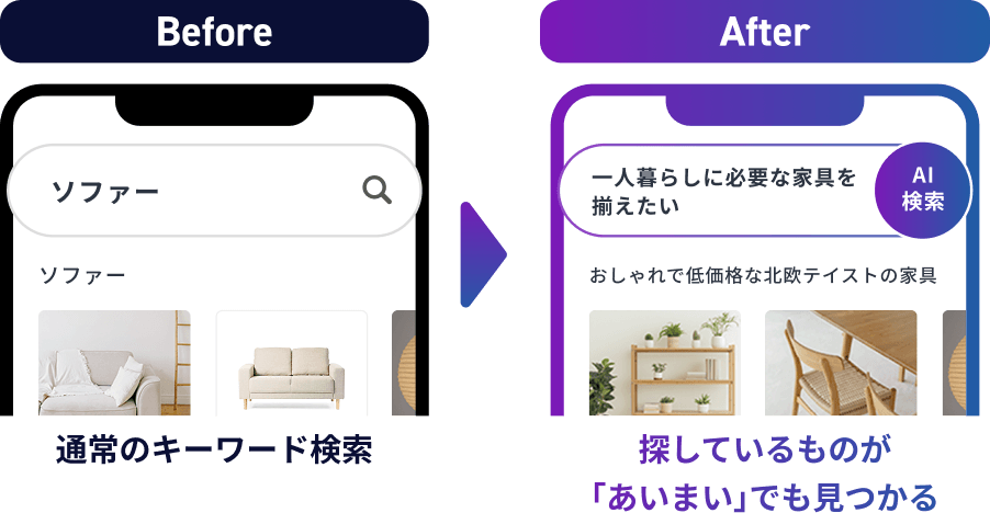 Before：通常のキーワード検索では二人掛けソファーと入力しても目的の商品が見つからない／After：一人暮らしに必要な家具を揃えたいという自然文でAI検索が該当商品を提示