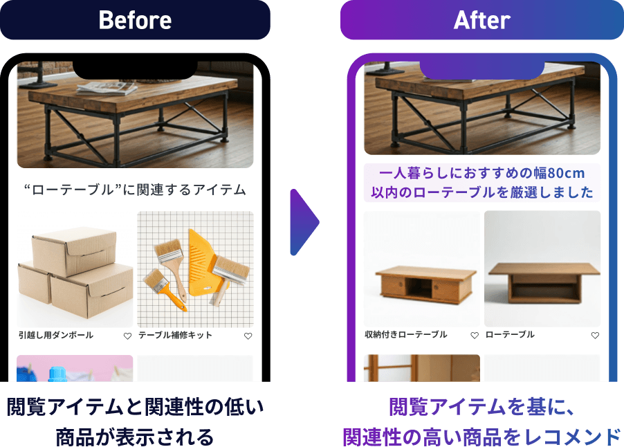 Before：閲覧アイテムと関連性の低い商品が表示される／After：閲覧アイテムを基に、関連性の高い商品を理由付きでレコメンド