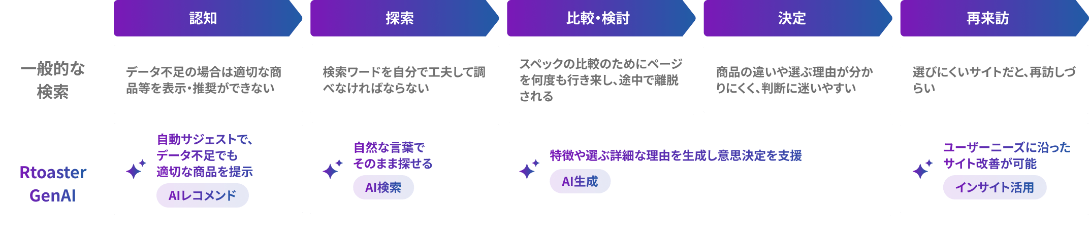 認知・探索・比較／具体化・決めるの各段階で、一般的な検索ではデータ不足により適切な商品を推奨できない、検索語を自分で工夫しなければならないといった不都合が発生。Rtoaster GenAIは自動サジェストのコールドスタート解消や自然な言葉でそのまま探せるAI検索などで解決する