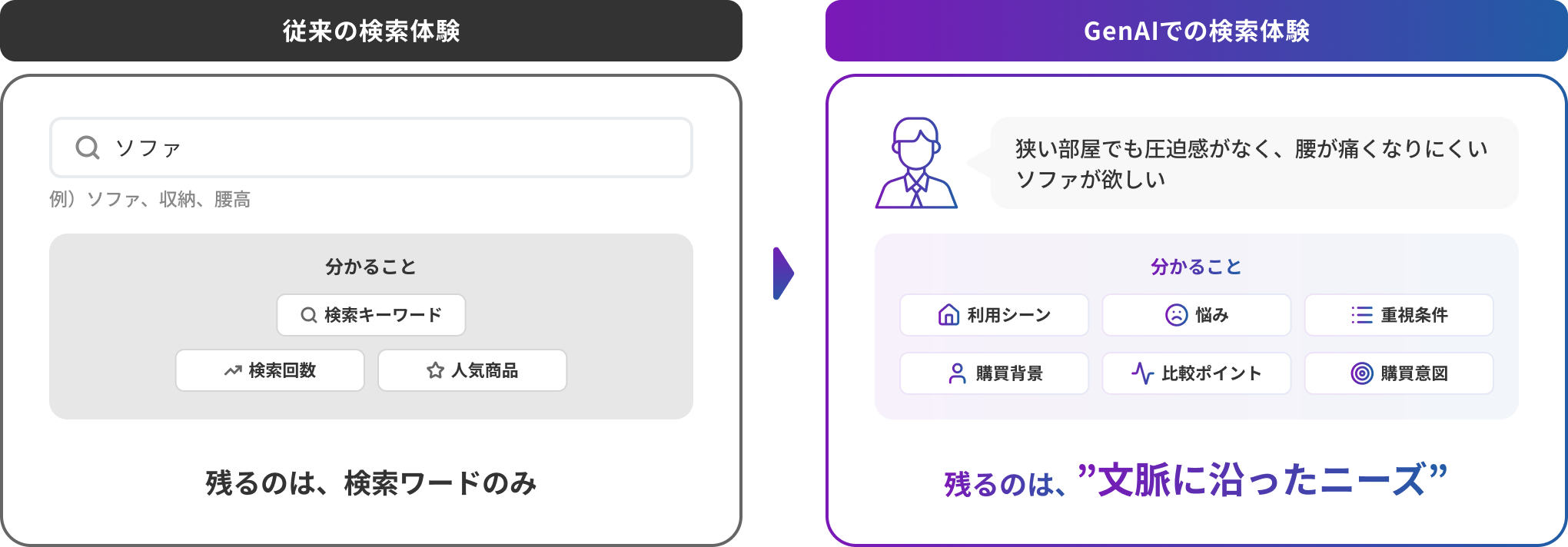 従来の検索体験では検索キーワード・検索回数・人気商品といった“言葉”中心の情報しか把握できないのに対し、GenAIでの検索体験では利用シーン・悩み・重視条件・購買背景・比較ポイント・購買意図といった“背景・目的・文脈”まで理解できる