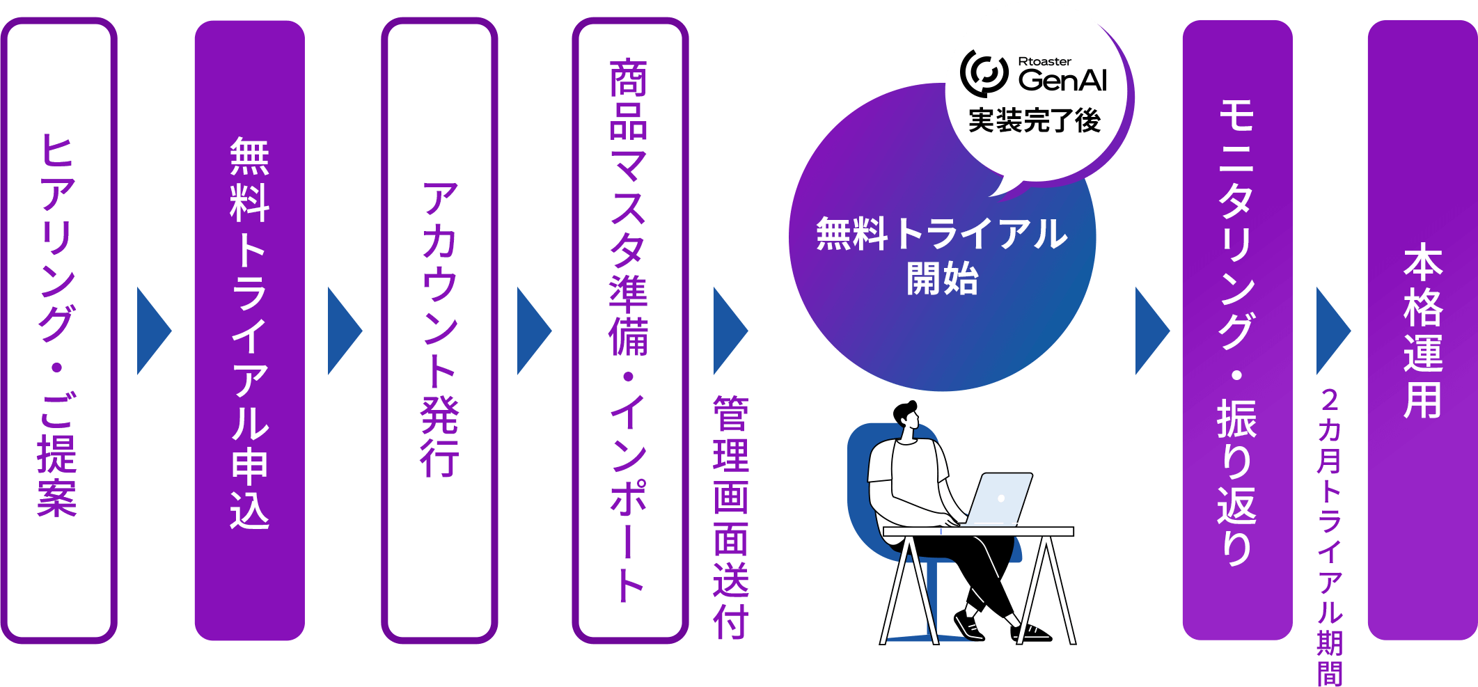 無料トライアルまでのフロー図