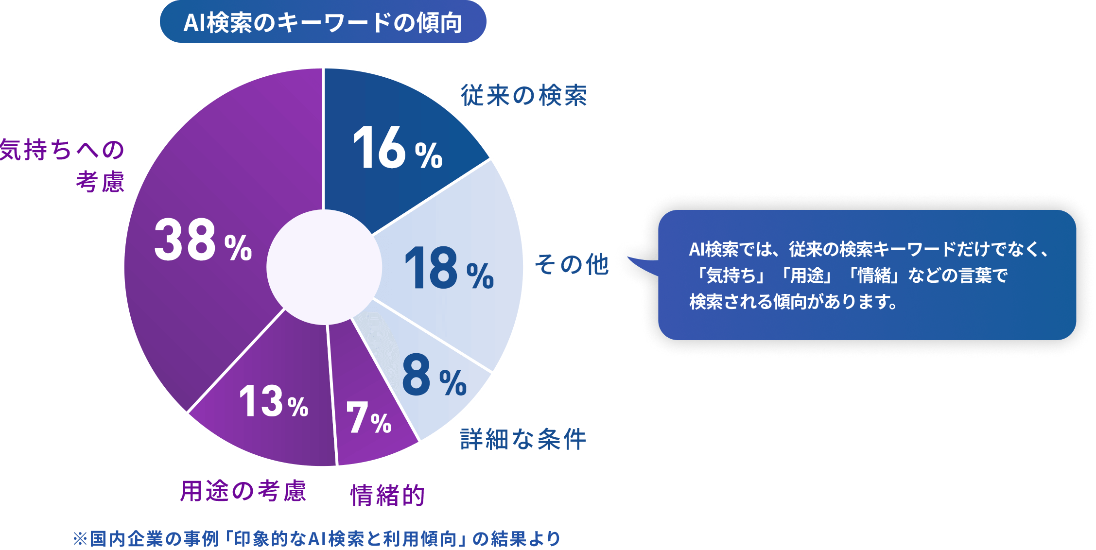 AI検索のキーワードの傾向