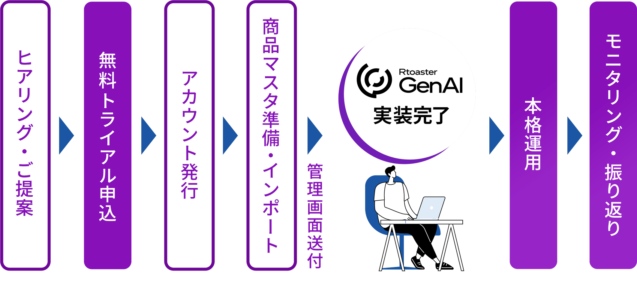 実装までのフロー図