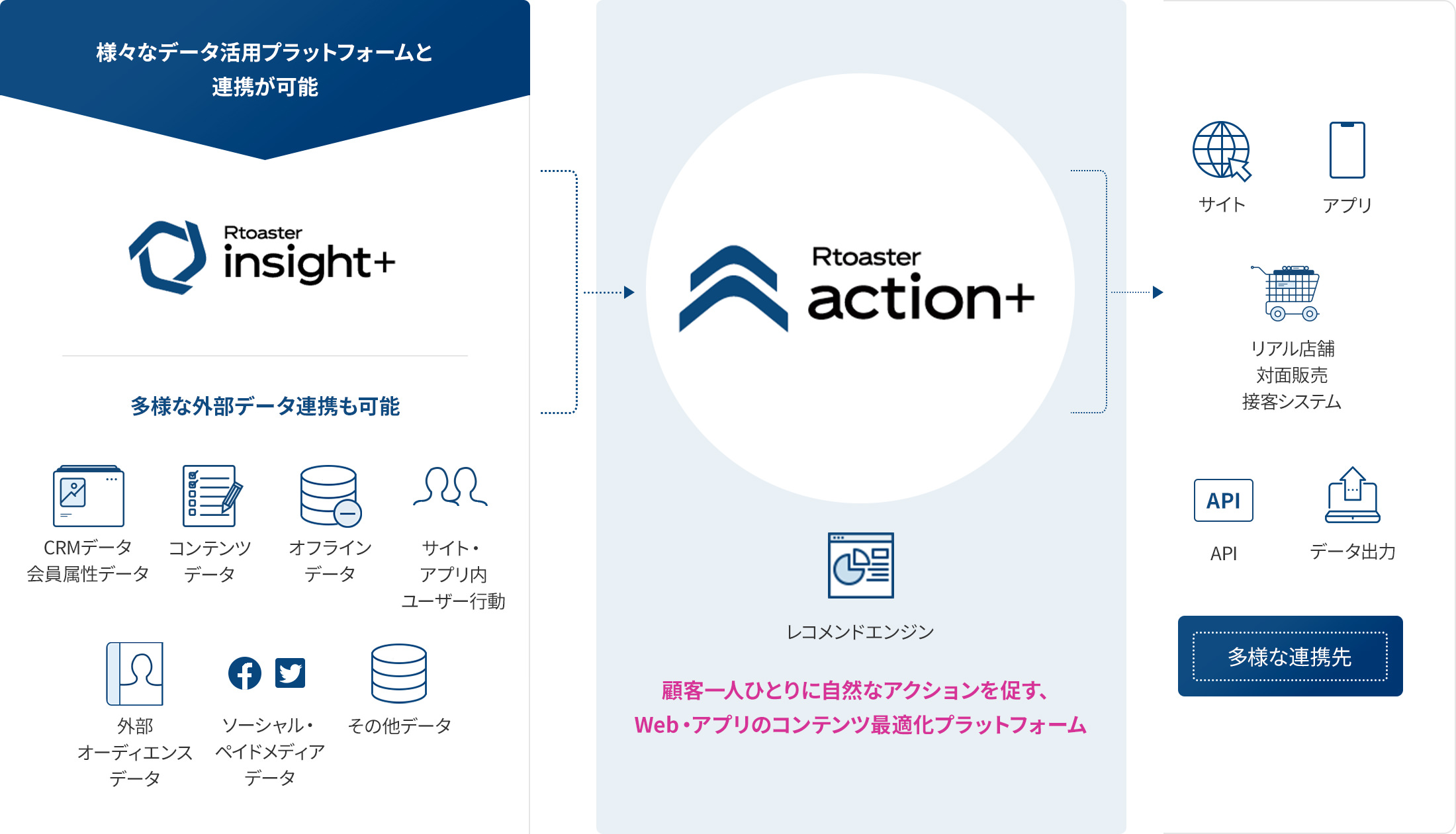 レコメンド・パーソナライズ (action+) の概要