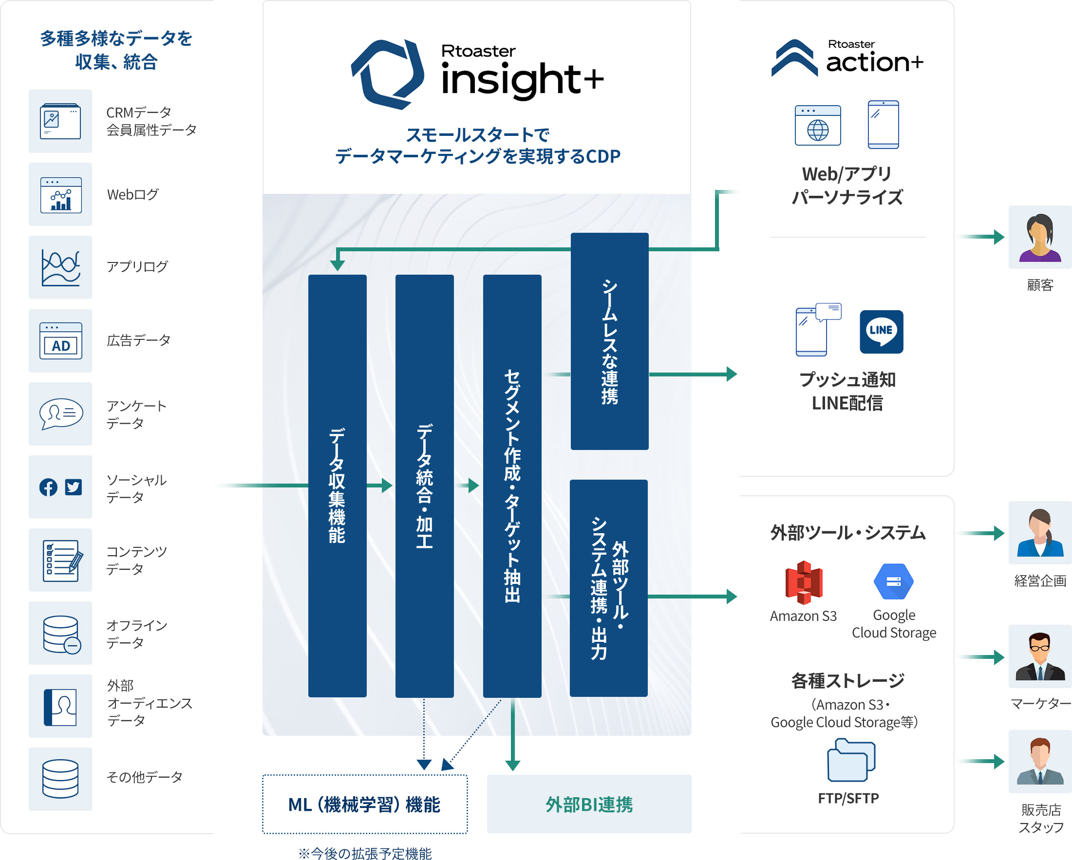 CDP-カスタマーデータプラットフォーム insight+の概要