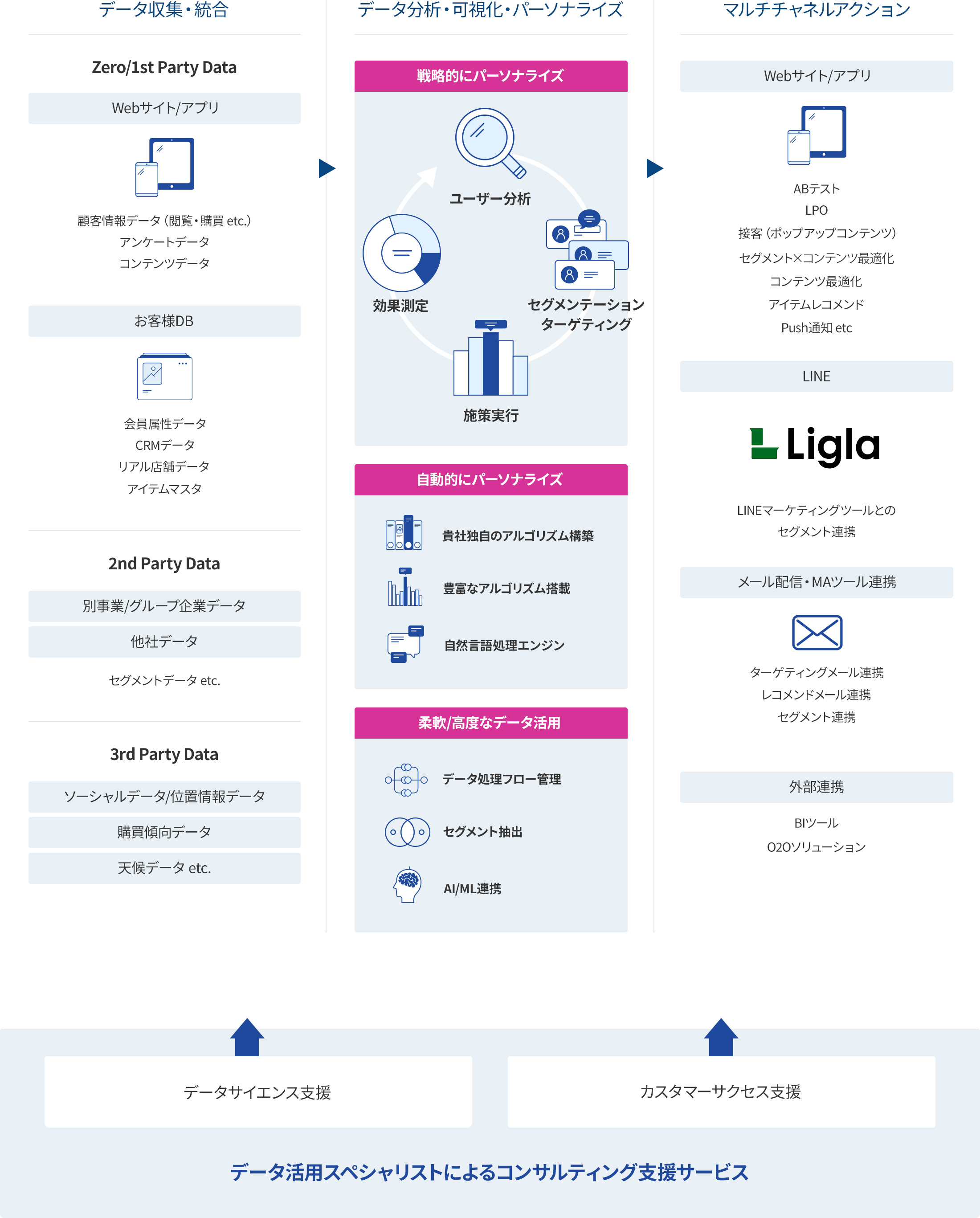 データ活用スペシャリストによるコンサルティング支援サービスの流れ