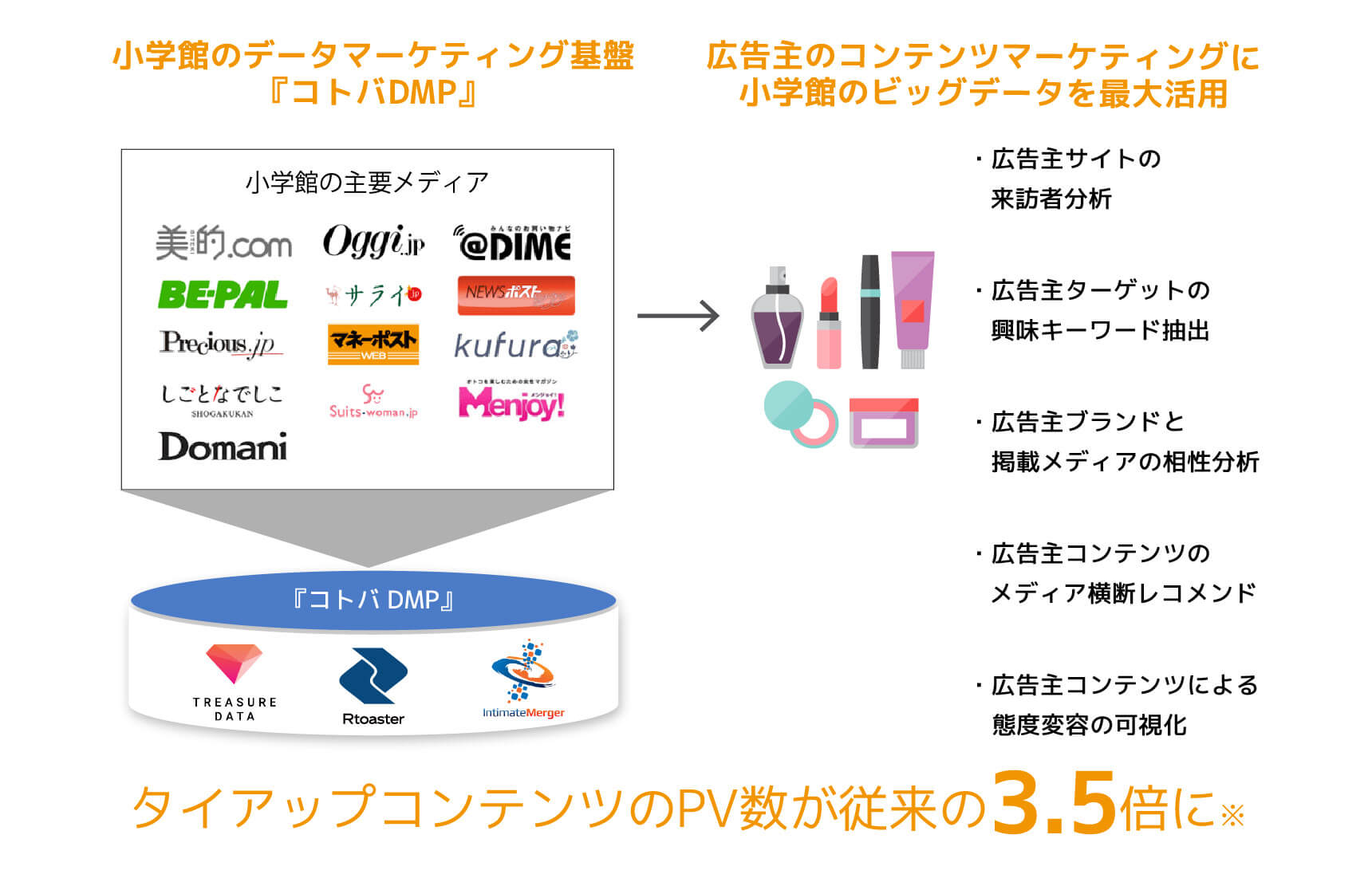 株式会社小学館 Rtoaster 成果を生み出すパーソナライズ基盤 株式会社小学館 Rtoaster 成果を生み出すパーソナライズ基盤