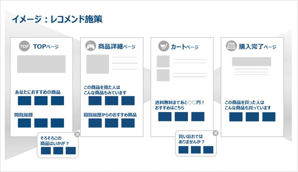 レコメンド施策のイメージ