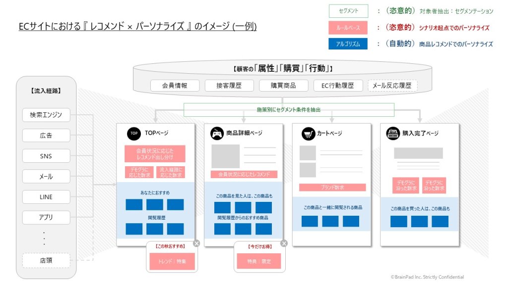 ECサイトにおける 『 レコメンド × パーソナライズ 』の実装イメージ