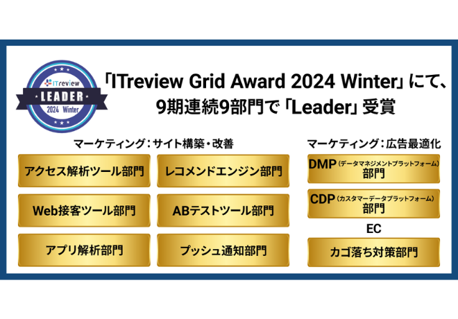 ブレインパッドの「Rtoaster」、「ITreview Grid Award 2024 Winter」にて、9期連続9部門で「Leader」を受賞