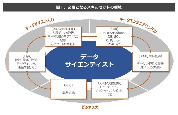 データサイエンス力、データエンジニア力、ビジネス力はデータサイエンティストに必要なスキルセット領域