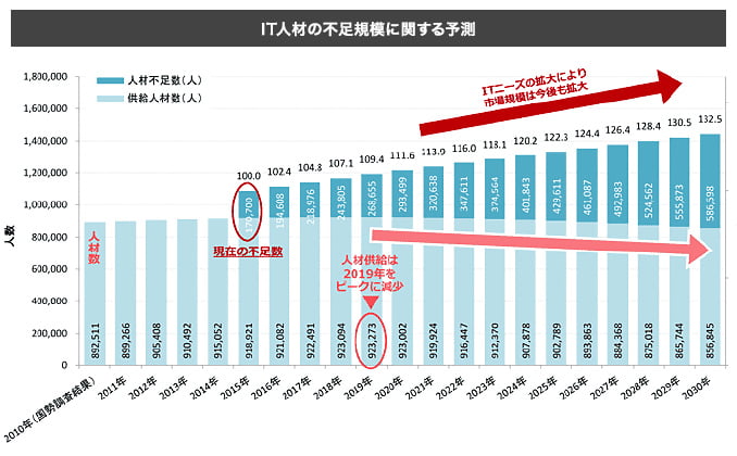 経済産業省が調査した「IT人材の不足規模に関する予測データ」で見るデータサイエンティストの将来性