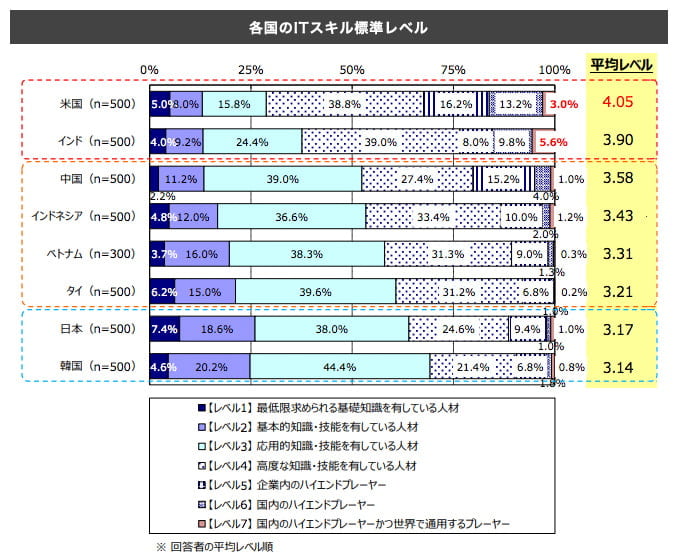 経済産業省「各国のITスキル標準レベル」から見る日本の課題（人材不足の解消とITスキル向上）