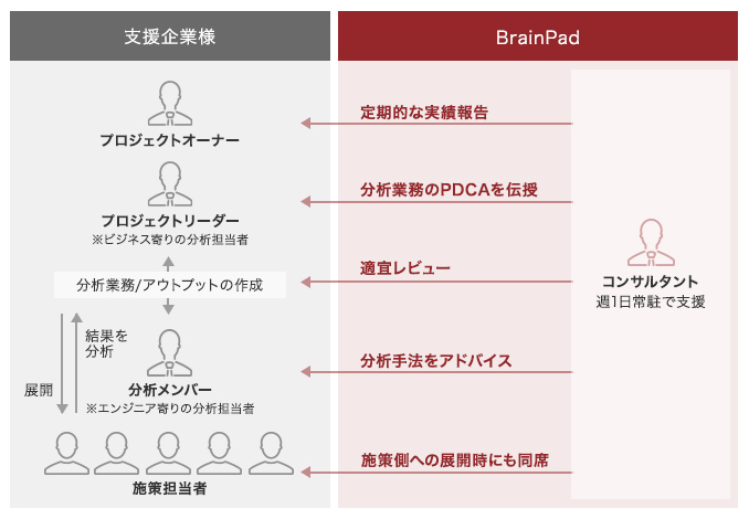 データサイエンティストが支援する企業のデータ活用組織の立ち上げと人材育成