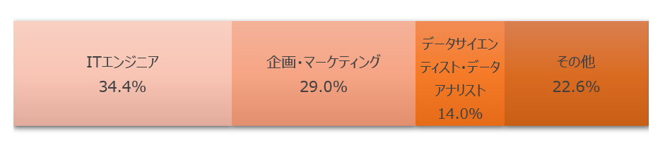 グラフ2：職種ごとの受講者の割合