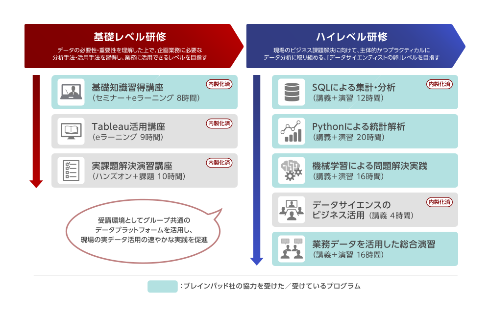 図 SOMPOグループのDX企画人材育成プログラムとブレインパッドの支援範囲