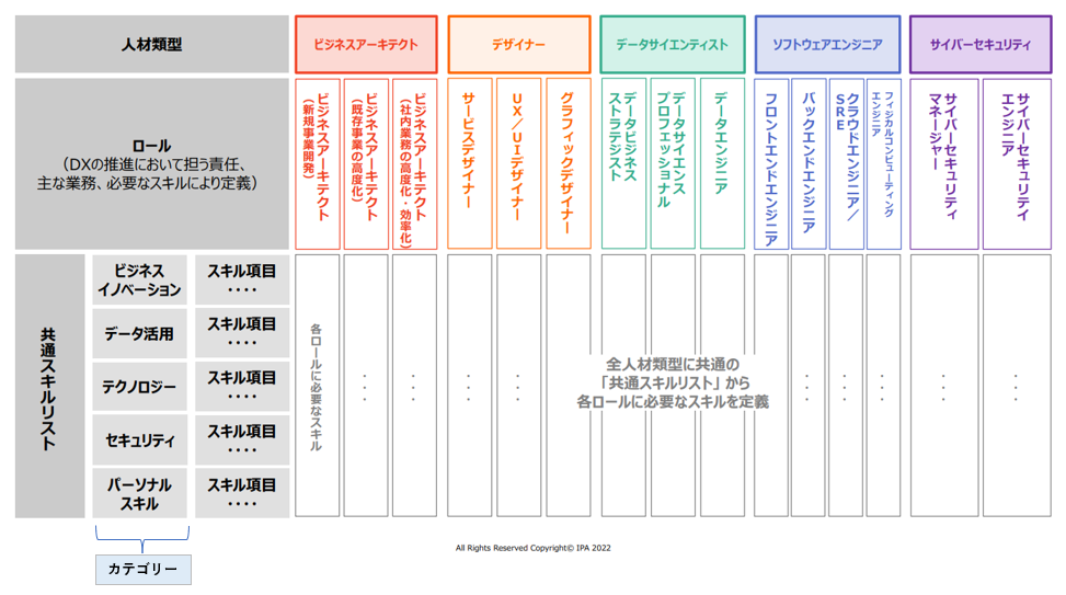 図2_「DX推進スキル標準」の構成