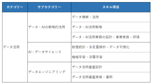 図3_DX推進スキル標準　共通スキルリスト一覧（「データ活用」）