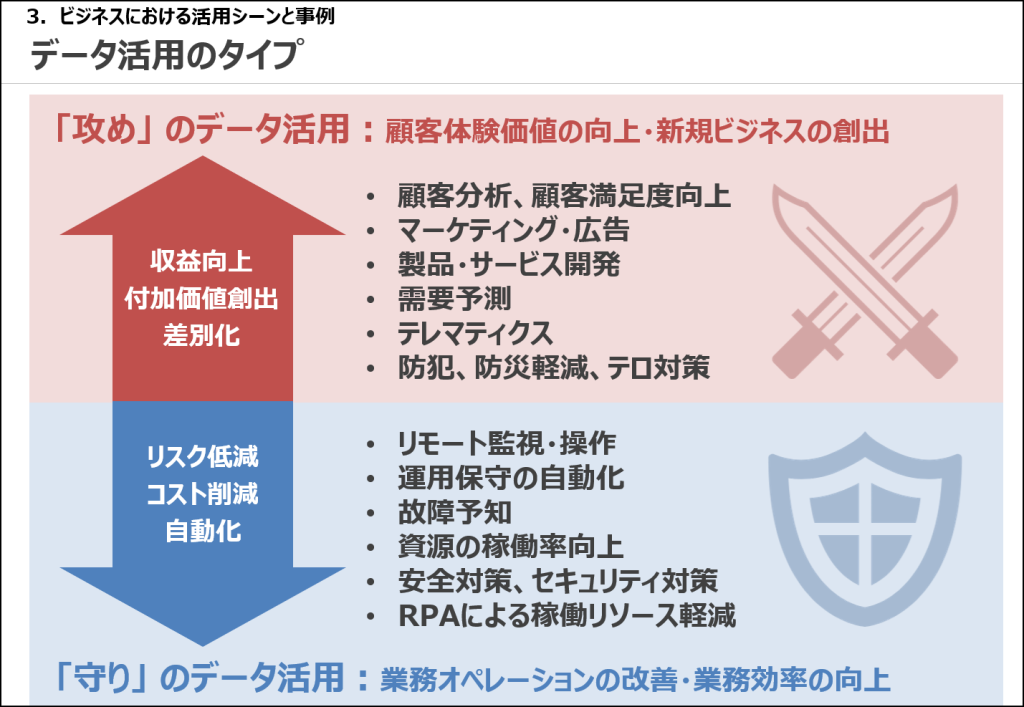 図5_テキストの例：「データ活用のタイプ」