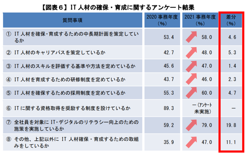 金融庁「金融機関のITガバナンス等に関する調査結果レポート（2022年6月）」より
地域銀行の調査結果を抜粋、いずれの項目でも前年度よりもポイントが上昇している