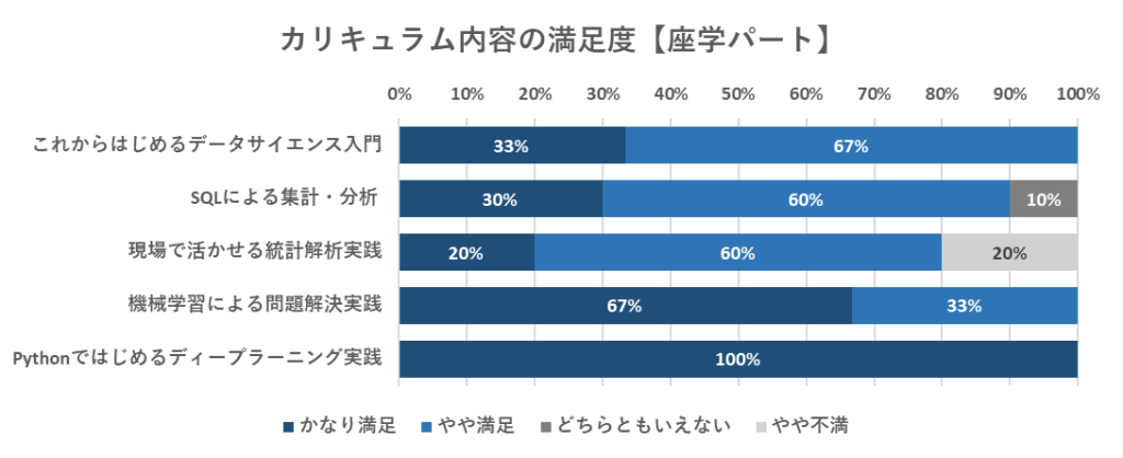 カリキュラム内容の満足度【座学パート】