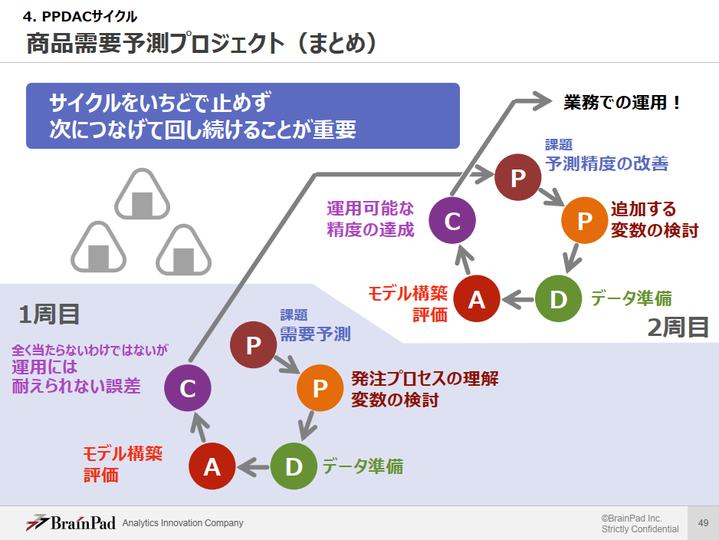 分析的な考え方の手順の紹介