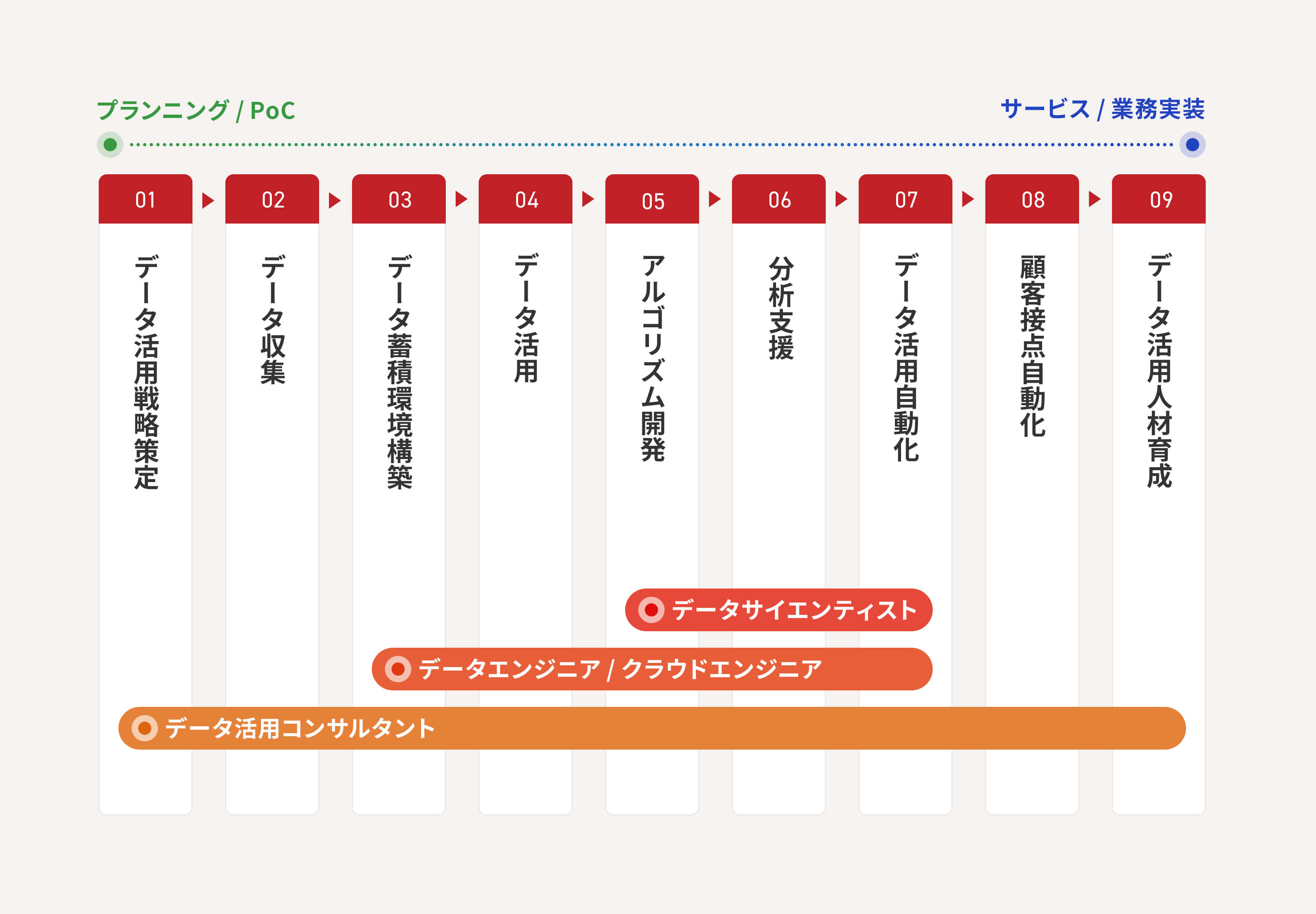 サービスフロー