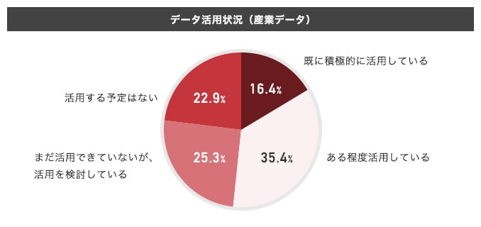 「企業のデータ活用状況グラフ」でわかるビジネス課題に対する意識