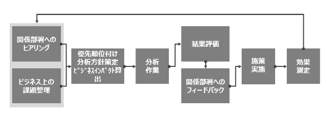 一般企業で行われるデータ活用のPDCA