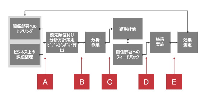 企業内ではデータ分析だけでなく、総合的なデータ活用プランを設計することがポイント