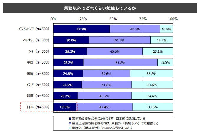 「業務以外でどれくらい勉強しているか（経済産業省調べ）」で急がれる日本の人材教育と環境整備