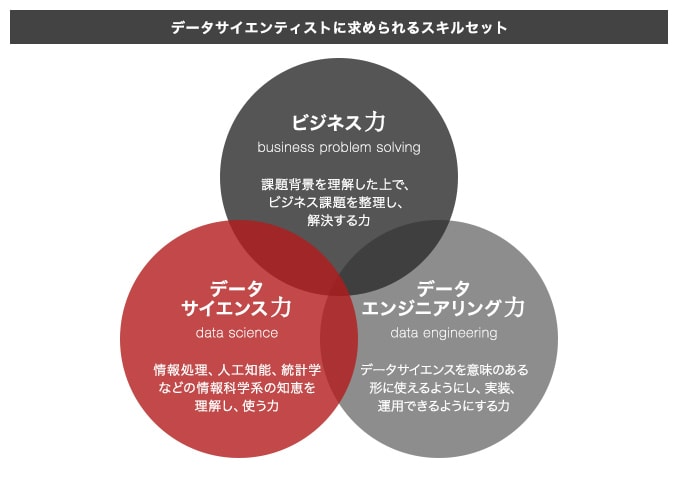 データサイエンティストになるには3つのスキルセットが必要